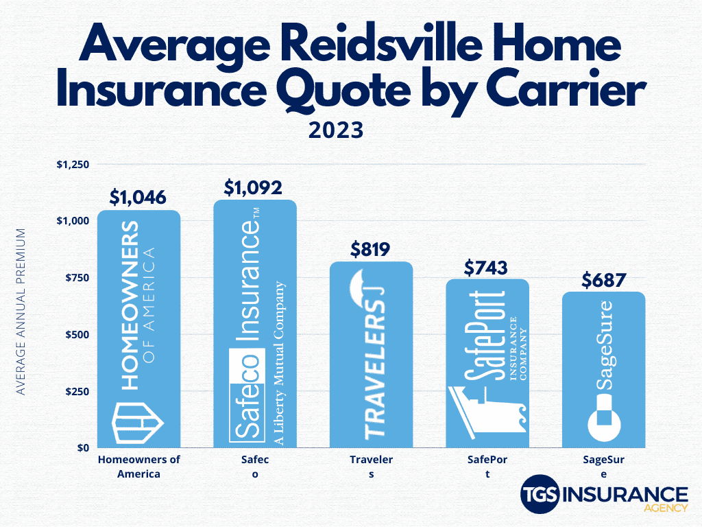 How Different Insurance Carriers in Reidsville Differ in Price 
