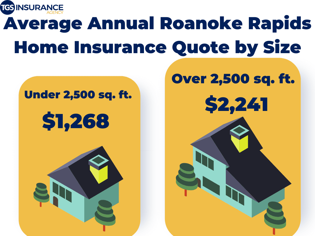 Roanoke Rapids Home Insurance Premium by Size