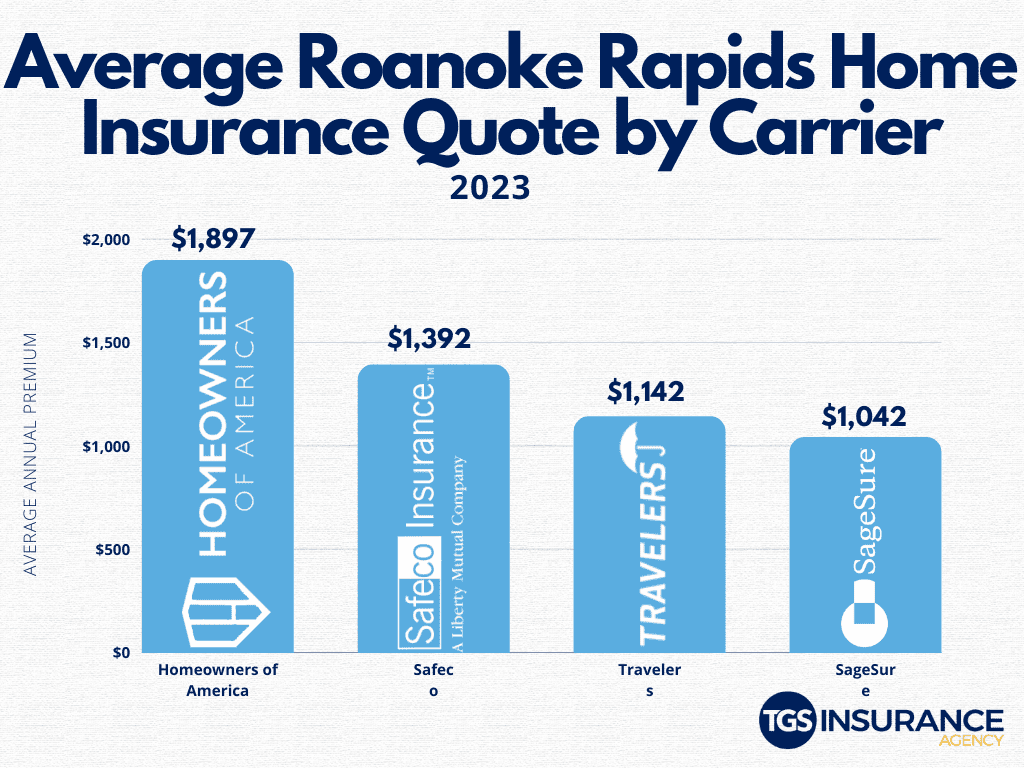 Save On Home Insurance in Roanoke Rapids, NC | TGS Insurance Agency