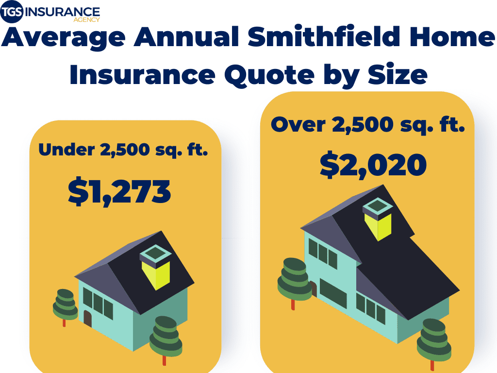 Average Annual Smithfield Home Insurance Quotes by Square footage