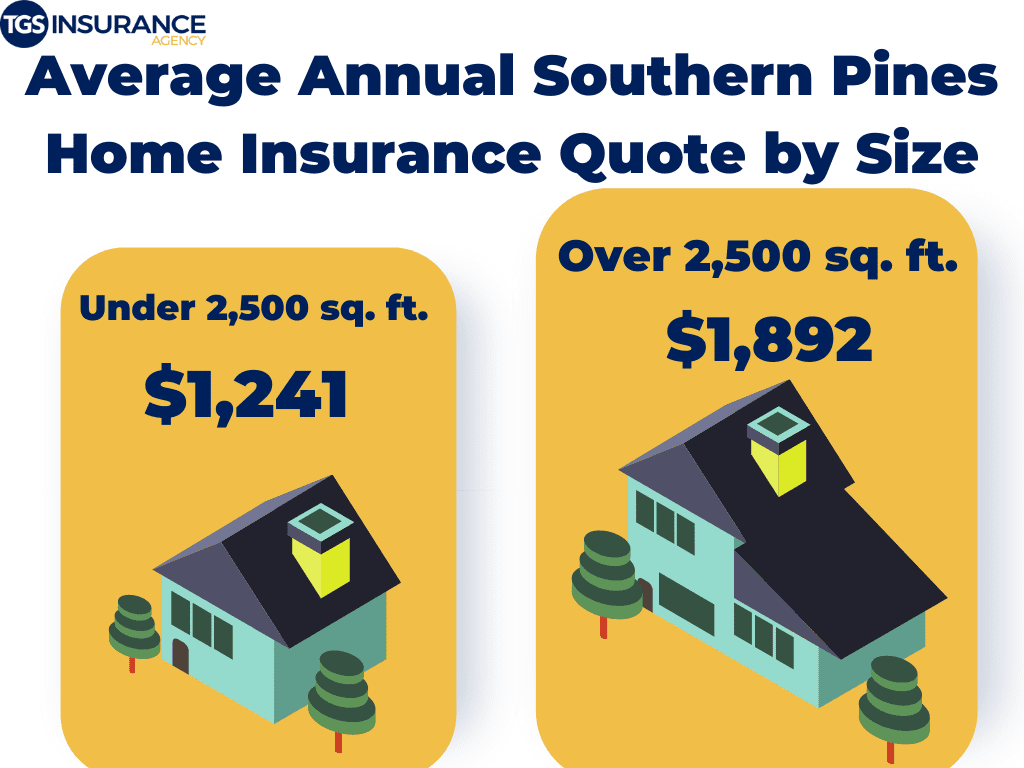 Southern Pines Home Insurance Average by Home Size