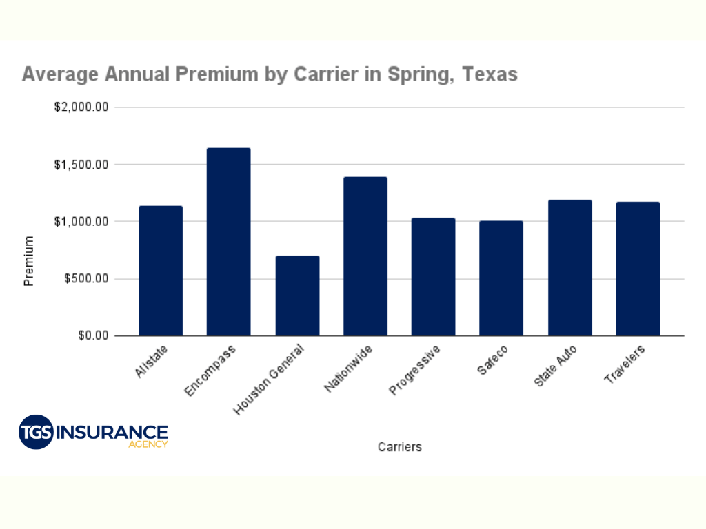 Bar chart of Spring auto insurance premiums by carrier where Houston General is the cheapest option in Spring.