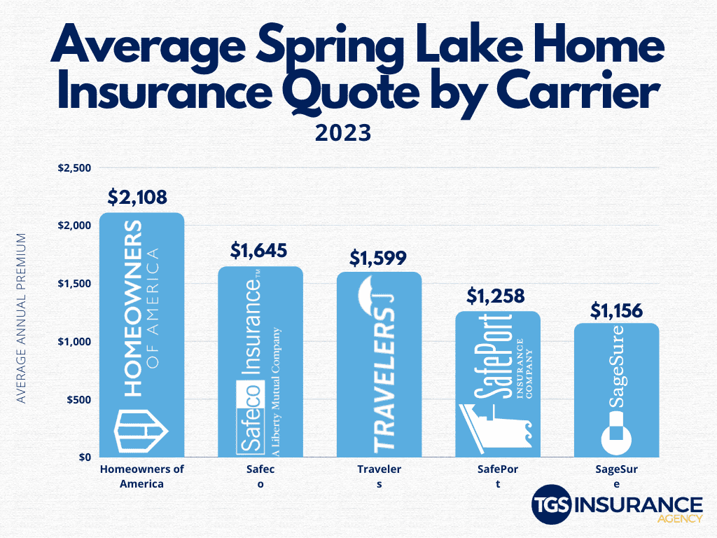 Spring Lake Home Insurance Averages By Carrier