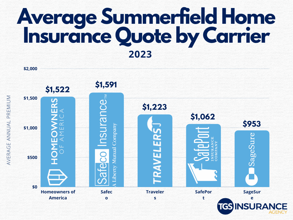 Average Summerfield Home Insurance Quotes by Carrier