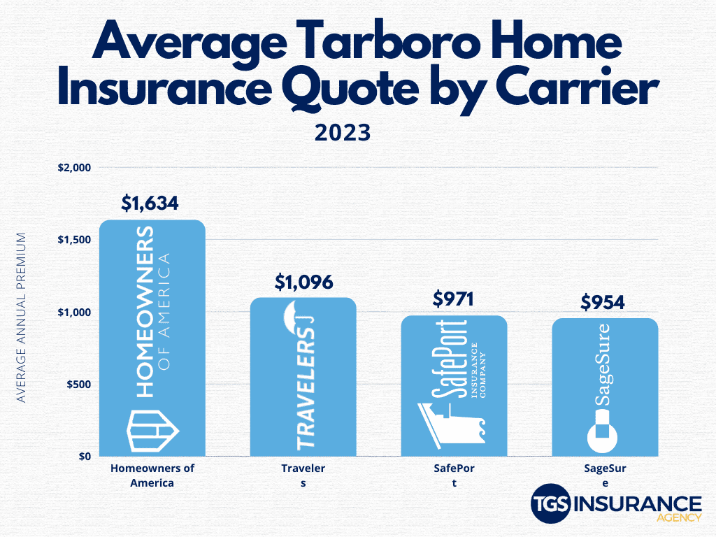 Average Tarboro Home Insurance cost by carrier
