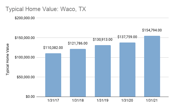 The typical home value for a home in Waco, TX from 2017-2021 as provided by Zillow.com. 