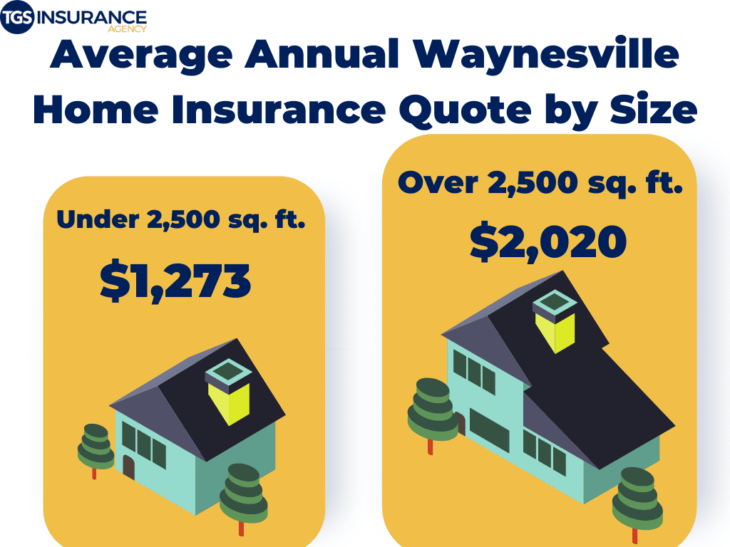 Waynesville home insurance price by size of your home