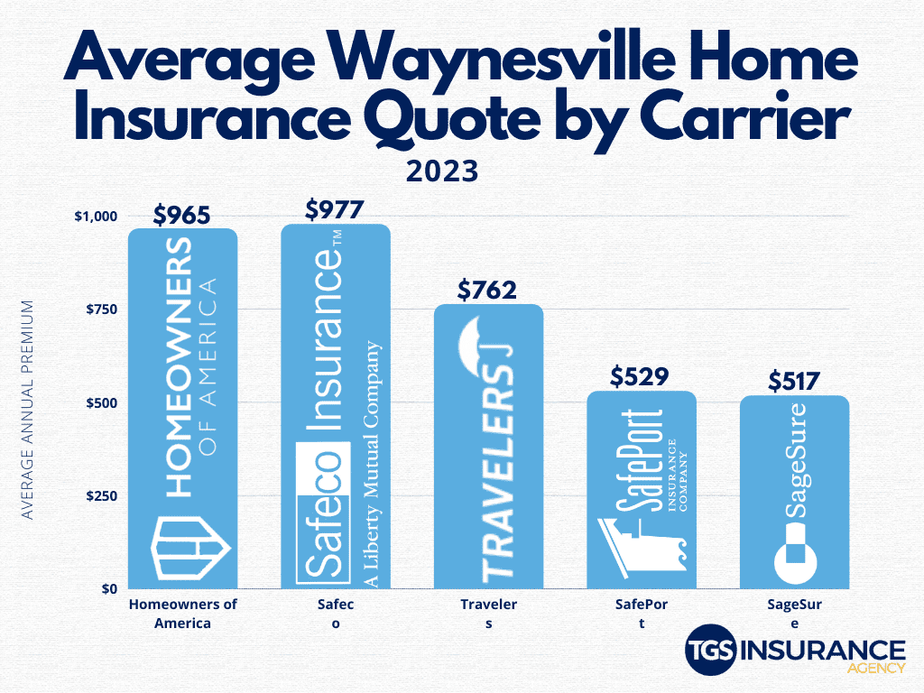 Average Waynesville Home Insurance Quote by Carrier