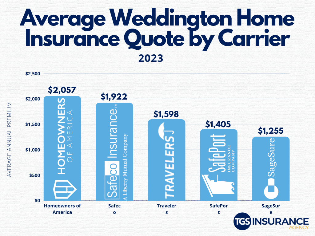 Weddington, NC Home Insurance Prices by Carrier
