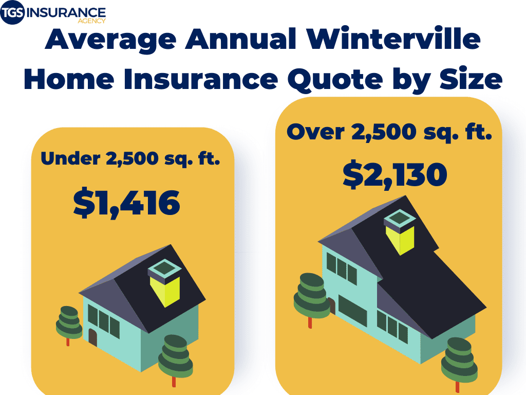 How the Size of Your Winterville Home Affects the Cost of Insurance